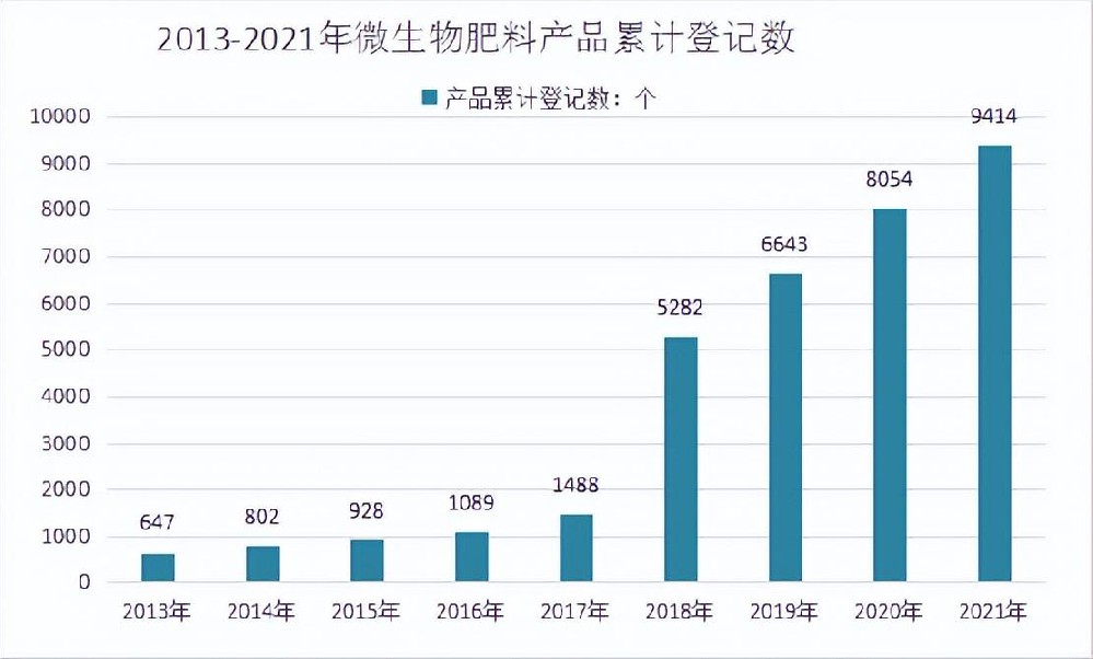 我國微生物肥料產(chǎn)業(yè)的現(xiàn)狀如何？